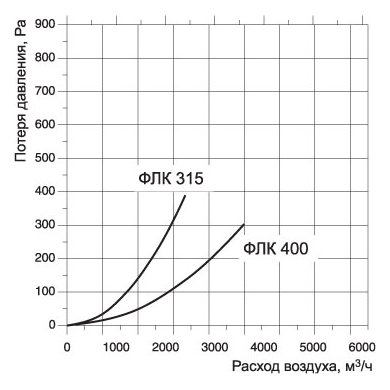 ФЛК-160 фильтр