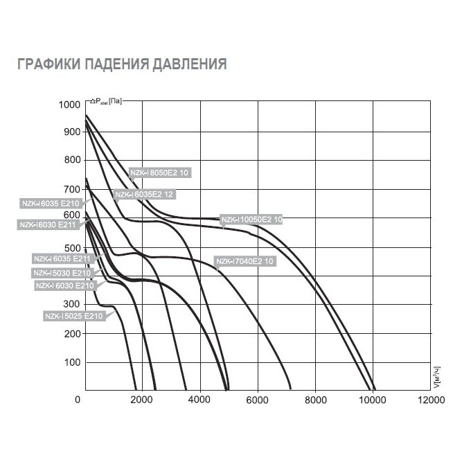 NZK-I-8050 E2 10 вентилятор канальный