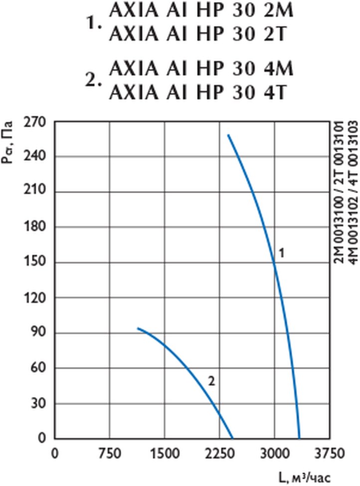 Дестратификаторы AXIA DES