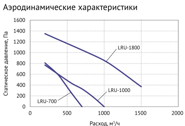 Приточно-вытяжная установка Supervent LRU-1800-PNWN-FP