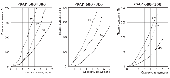 Аэродинамическая характеристика — 500-600