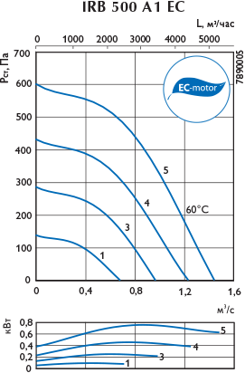 Аэродинамическая характеристика — IRB 500 A 1 EC