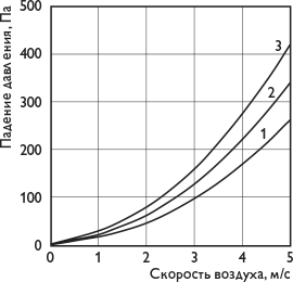 1 – 2-х рядный охладитель; 2 – 3-х рядный охладитель; 3 – 4-х рядный охладитель.
