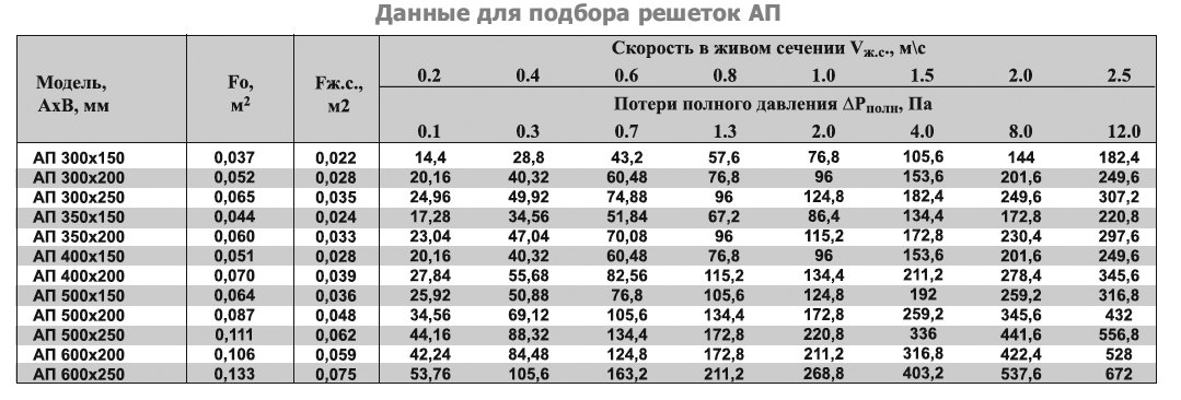 АП-300х100 решетка переточная дверная — Диаграммы подбора