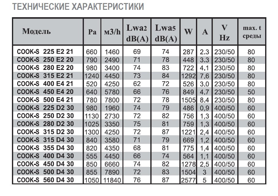 COOK-S-560 D4 40 вентилятор вытяжной кухонный — Диаграммы подбора