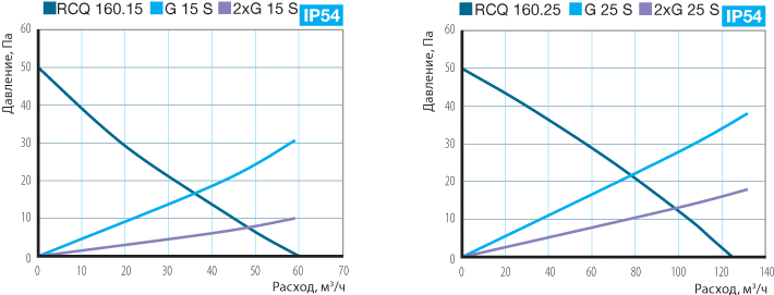 Аэродинамическая характеристика — RCQ 160.15-160.25