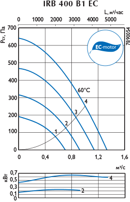 Аэродинамическая характеристика — IRB 400 B 1 EC