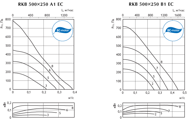 Аэродинамическая характеристика — RKB_EC 500 X 250 AB