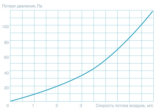 Двухрядное исполнение — Секция водяного нагрева SUPM